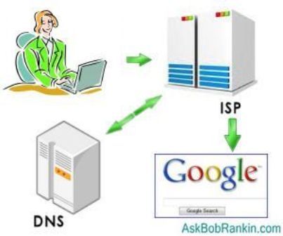 Add a DNS service