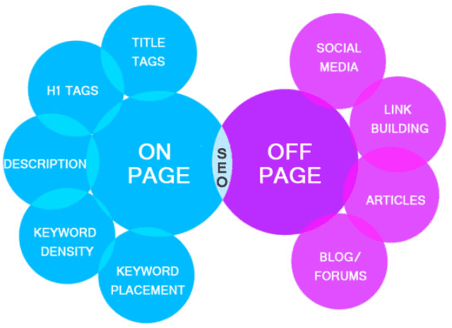 on page and off page SEO