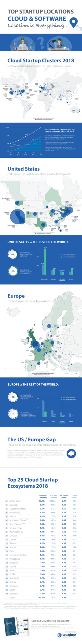 Top Cloud Startup Cities Ranking 2018