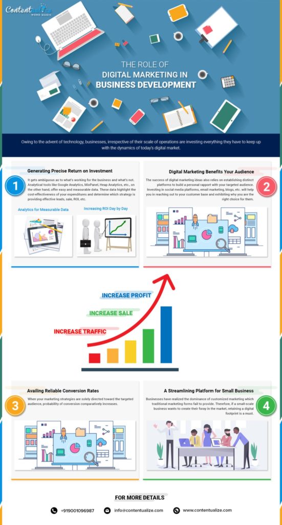 Role of Digital Marketing