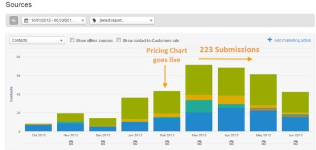 How To Turn Your Pricing Page into a Gold Mine