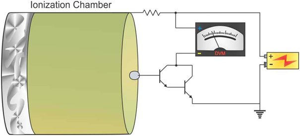 Ionization Chambers