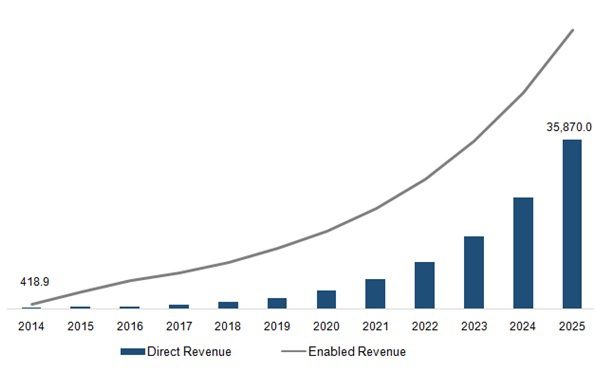 The AI market