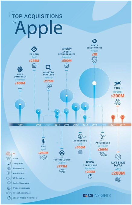 Apple’s Mergers and Associations Since 1996