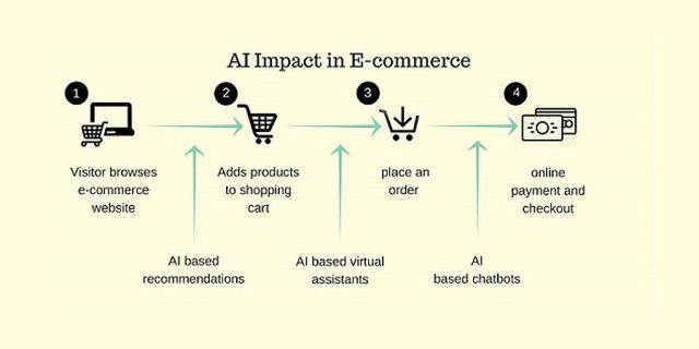 Using Artificial Intelligence for Sales Forecasting