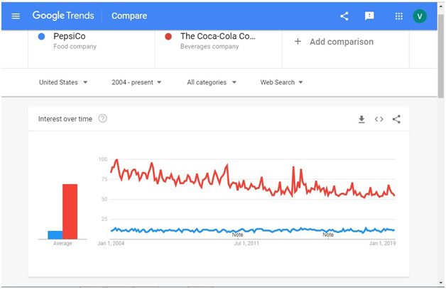 Compare Your Demand with a Competitor