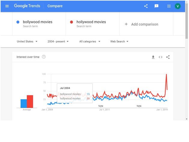 Comparing Niches, Related Trends