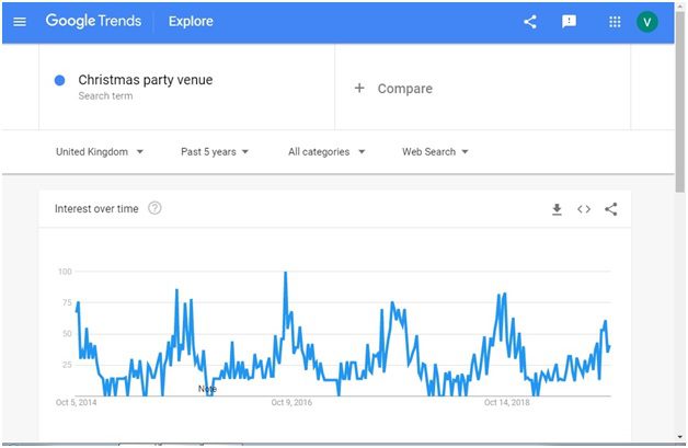 Determine Peak Seasonal Periods