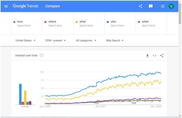 Determine the Most Popular Questions 