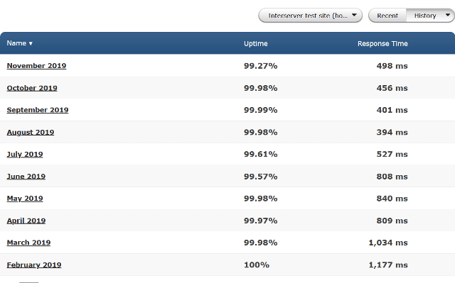 Interserver Network uptime