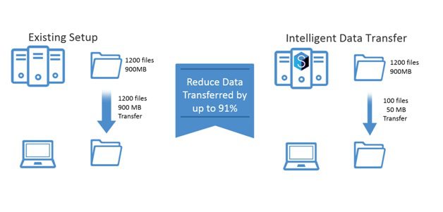 Reduce the Amount of Data To Be Transferred