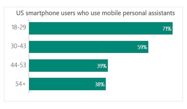 American population who uses personal assistants