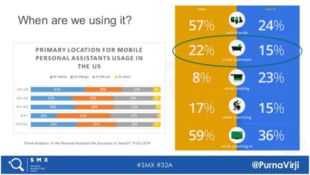 Primary Location and Time for Mobile Personal Assistant usage 