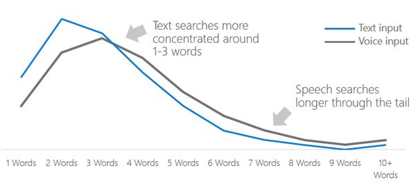 Voice inquires contains conversational words 