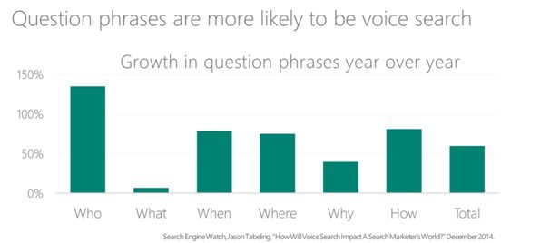 Voice searches contain question phrases 