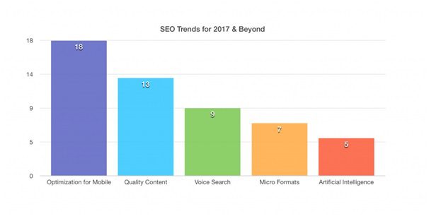 among the top five SEO trends 2017