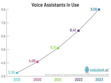 voice assistants use