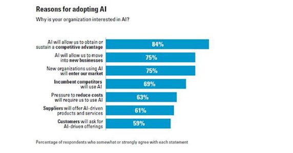 How Is Artificial Intelligence Re-inventing Web Design & Development