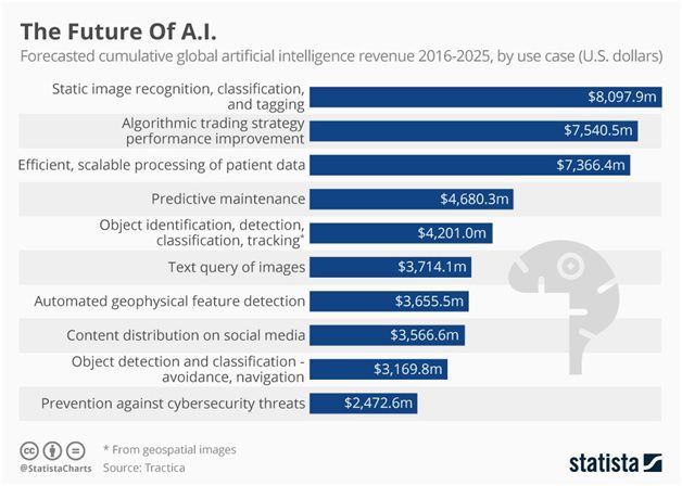 Future of Artificial Intelligence in Web App Development