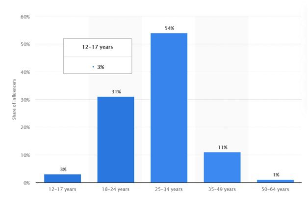 age group of influencers