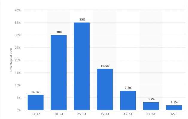 age stastistics of Instagram user base