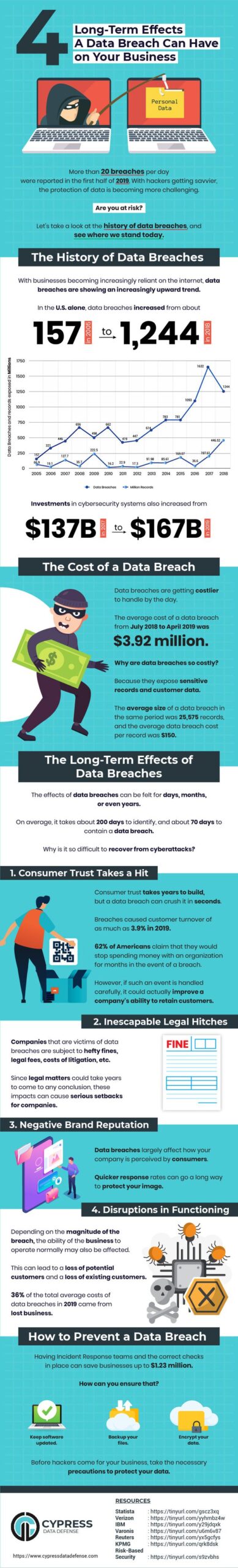 Effects a Data Breach Can Have on Your Business in the Long Term