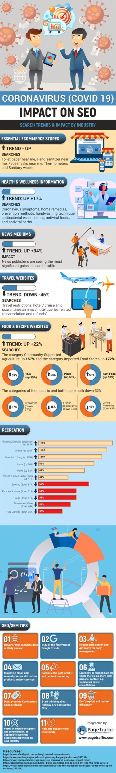 Impact of Coronavirus Pandemic On SEO