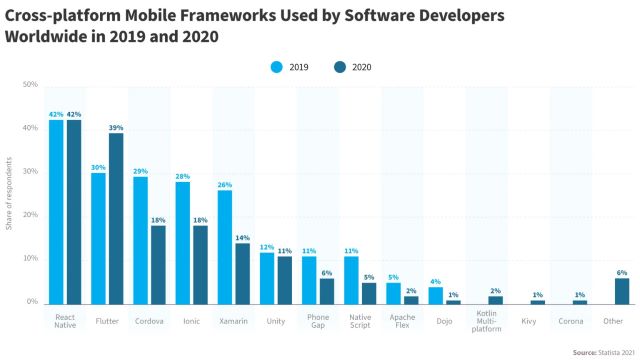Cross-Platfor Mobile App Development Framework Stats