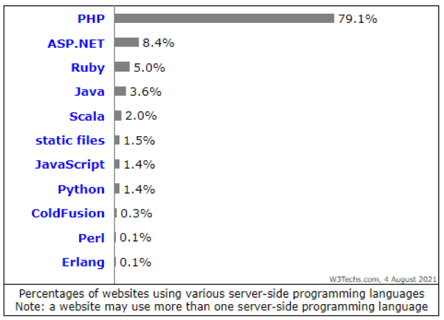 server side programming language usage stats