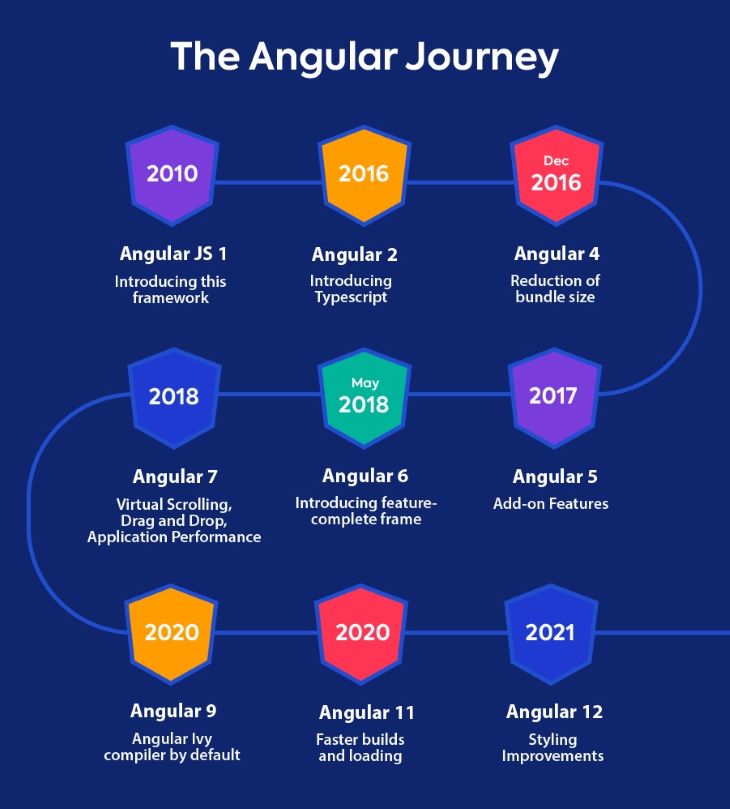 Surprising Angular15 Features You Might Not know about