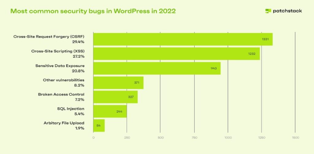WordPress Security report by Patchstack